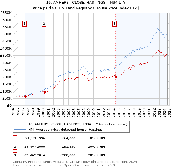 16, AMHERST CLOSE, HASTINGS, TN34 1TY: Price paid vs HM Land Registry's House Price Index