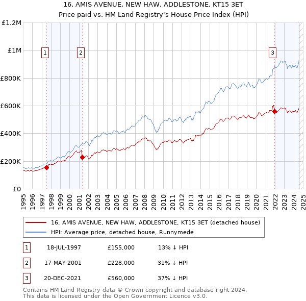 16, AMIS AVENUE, NEW HAW, ADDLESTONE, KT15 3ET: Price paid vs HM Land Registry's House Price Index