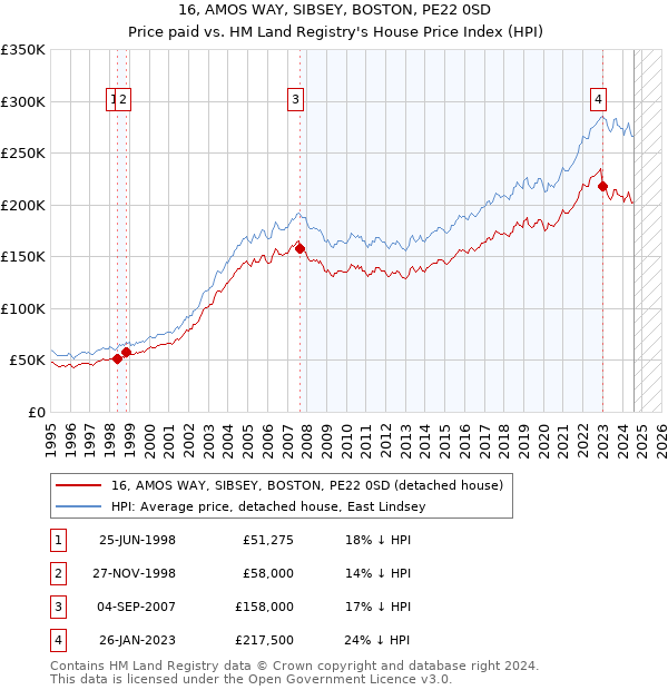 16, AMOS WAY, SIBSEY, BOSTON, PE22 0SD: Price paid vs HM Land Registry's House Price Index