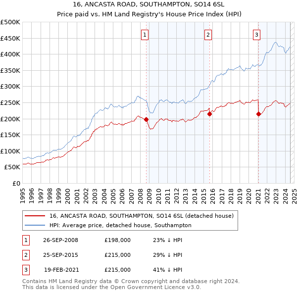 16, ANCASTA ROAD, SOUTHAMPTON, SO14 6SL: Price paid vs HM Land Registry's House Price Index