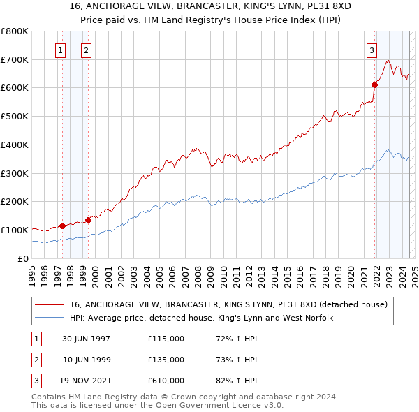 16, ANCHORAGE VIEW, BRANCASTER, KING'S LYNN, PE31 8XD: Price paid vs HM Land Registry's House Price Index