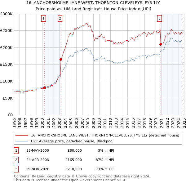 16, ANCHORSHOLME LANE WEST, THORNTON-CLEVELEYS, FY5 1LY: Price paid vs HM Land Registry's House Price Index