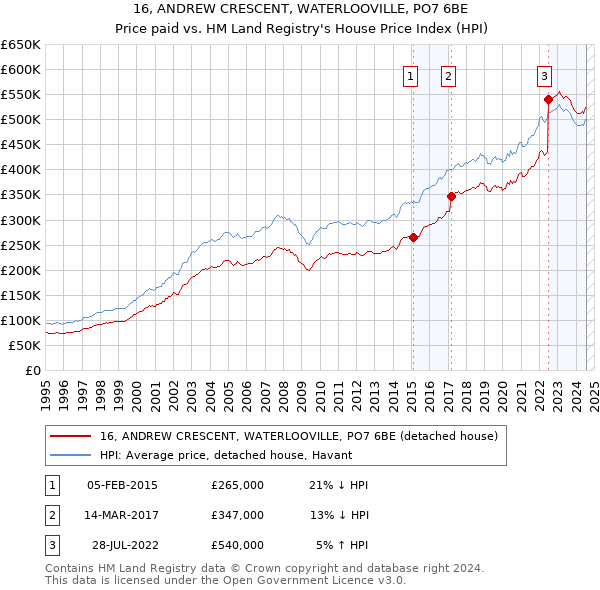 16, ANDREW CRESCENT, WATERLOOVILLE, PO7 6BE: Price paid vs HM Land Registry's House Price Index