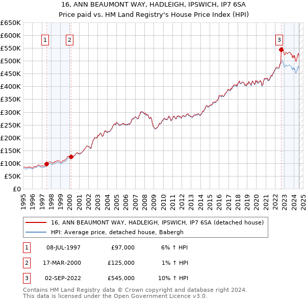 16, ANN BEAUMONT WAY, HADLEIGH, IPSWICH, IP7 6SA: Price paid vs HM Land Registry's House Price Index