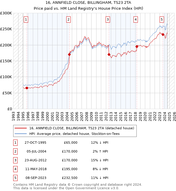 16, ANNFIELD CLOSE, BILLINGHAM, TS23 2TA: Price paid vs HM Land Registry's House Price Index