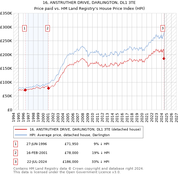 16, ANSTRUTHER DRIVE, DARLINGTON, DL1 3TE: Price paid vs HM Land Registry's House Price Index