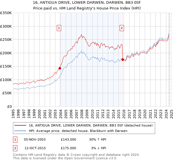 16, ANTIGUA DRIVE, LOWER DARWEN, DARWEN, BB3 0SF: Price paid vs HM Land Registry's House Price Index