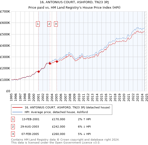 16, ANTONIUS COURT, ASHFORD, TN23 3PJ: Price paid vs HM Land Registry's House Price Index