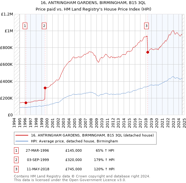 16, ANTRINGHAM GARDENS, BIRMINGHAM, B15 3QL: Price paid vs HM Land Registry's House Price Index