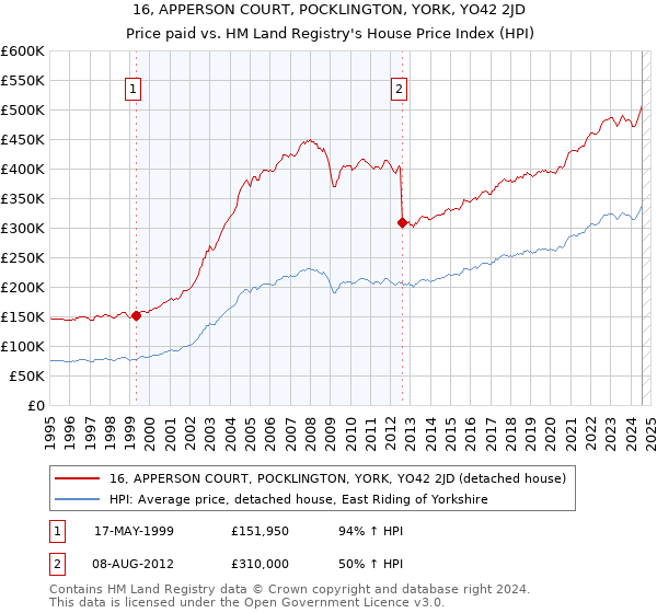 16, APPERSON COURT, POCKLINGTON, YORK, YO42 2JD: Price paid vs HM Land Registry's House Price Index