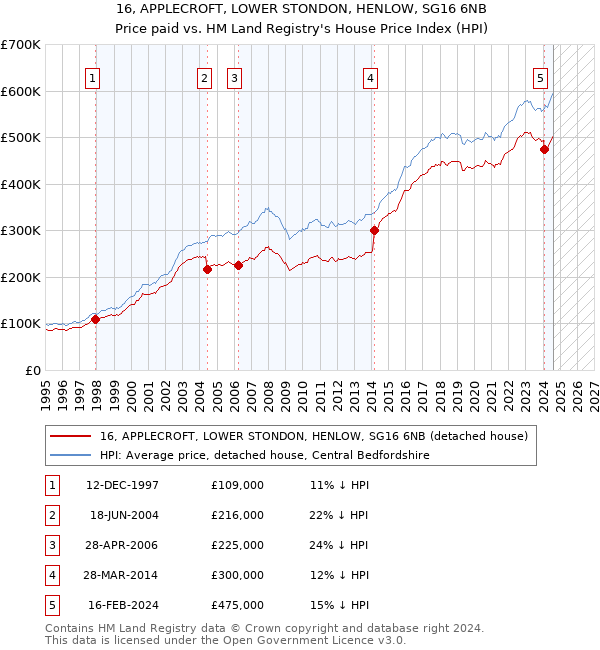 16, APPLECROFT, LOWER STONDON, HENLOW, SG16 6NB: Price paid vs HM Land Registry's House Price Index