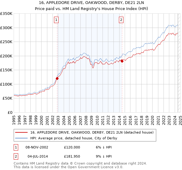 16, APPLEDORE DRIVE, OAKWOOD, DERBY, DE21 2LN: Price paid vs HM Land Registry's House Price Index