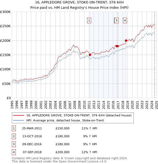 16, APPLEDORE GROVE, STOKE-ON-TRENT, ST6 6XH: Price paid vs HM Land Registry's House Price Index