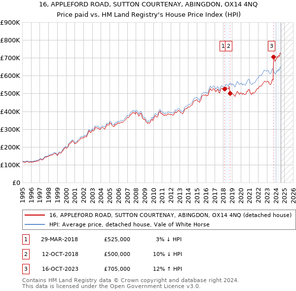 16, APPLEFORD ROAD, SUTTON COURTENAY, ABINGDON, OX14 4NQ: Price paid vs HM Land Registry's House Price Index