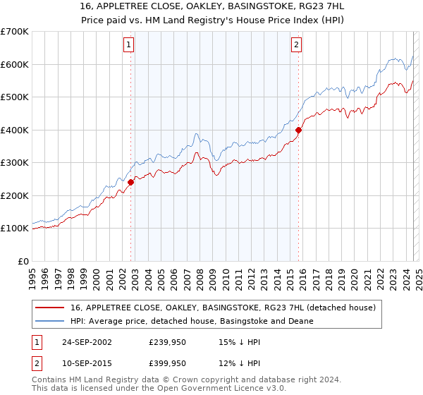 16, APPLETREE CLOSE, OAKLEY, BASINGSTOKE, RG23 7HL: Price paid vs HM Land Registry's House Price Index