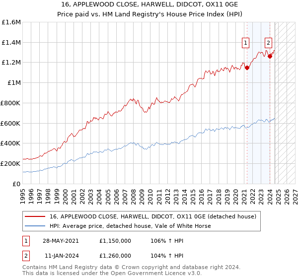 16, APPLEWOOD CLOSE, HARWELL, DIDCOT, OX11 0GE: Price paid vs HM Land Registry's House Price Index