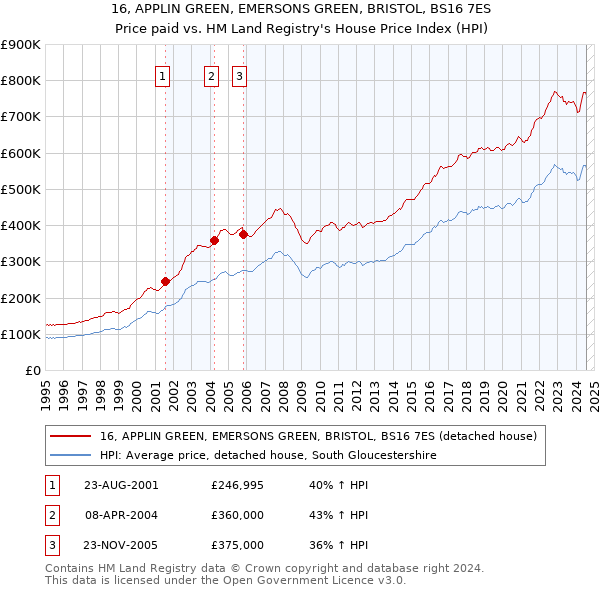 16, APPLIN GREEN, EMERSONS GREEN, BRISTOL, BS16 7ES: Price paid vs HM Land Registry's House Price Index