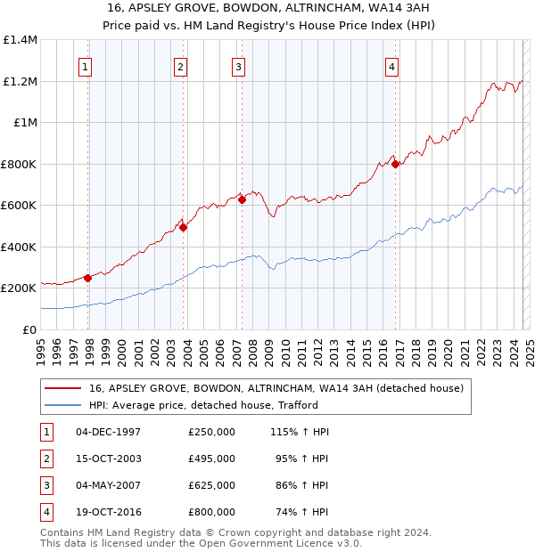 16, APSLEY GROVE, BOWDON, ALTRINCHAM, WA14 3AH: Price paid vs HM Land Registry's House Price Index