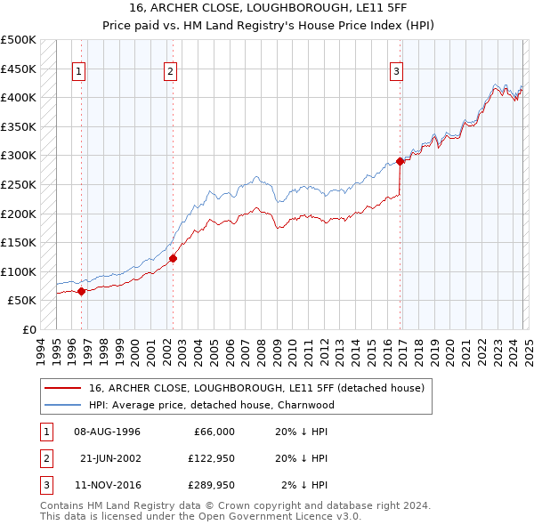 16, ARCHER CLOSE, LOUGHBOROUGH, LE11 5FF: Price paid vs HM Land Registry's House Price Index