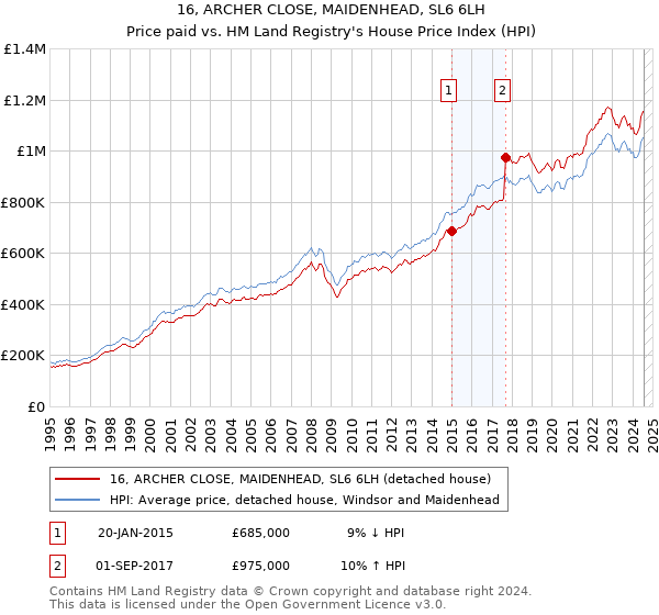 16, ARCHER CLOSE, MAIDENHEAD, SL6 6LH: Price paid vs HM Land Registry's House Price Index