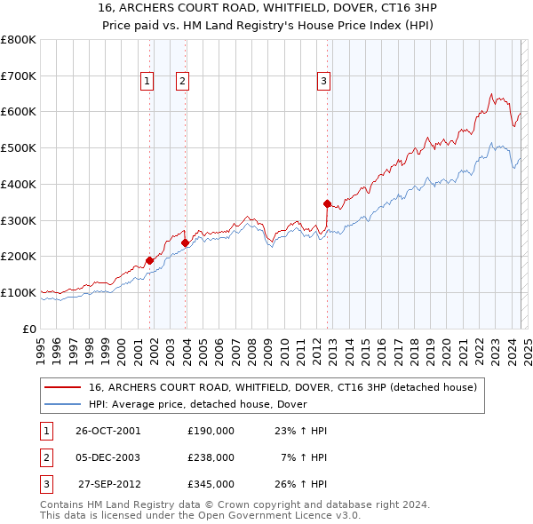 16, ARCHERS COURT ROAD, WHITFIELD, DOVER, CT16 3HP: Price paid vs HM Land Registry's House Price Index