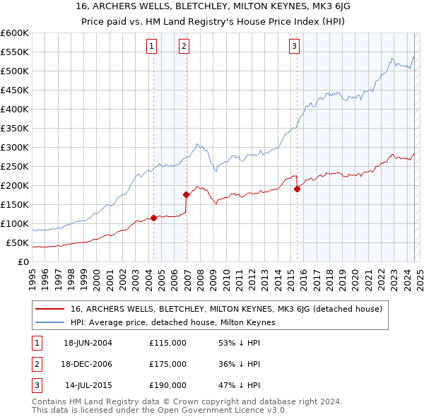 16, ARCHERS WELLS, BLETCHLEY, MILTON KEYNES, MK3 6JG: Price paid vs HM Land Registry's House Price Index