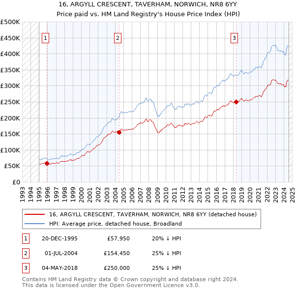 16, ARGYLL CRESCENT, TAVERHAM, NORWICH, NR8 6YY: Price paid vs HM Land Registry's House Price Index