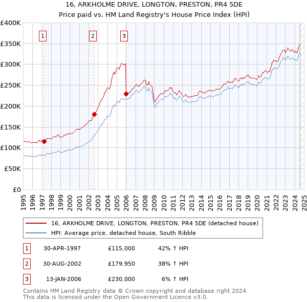 16, ARKHOLME DRIVE, LONGTON, PRESTON, PR4 5DE: Price paid vs HM Land Registry's House Price Index