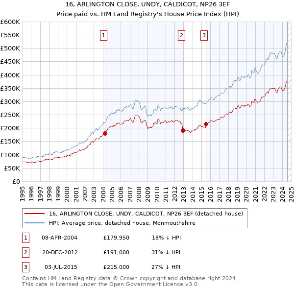 16, ARLINGTON CLOSE, UNDY, CALDICOT, NP26 3EF: Price paid vs HM Land Registry's House Price Index