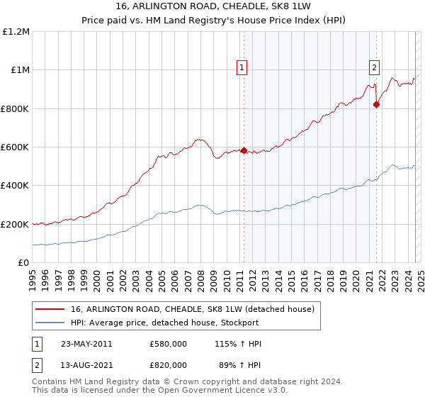 16, ARLINGTON ROAD, CHEADLE, SK8 1LW: Price paid vs HM Land Registry's House Price Index