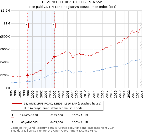 16, ARNCLIFFE ROAD, LEEDS, LS16 5AP: Price paid vs HM Land Registry's House Price Index