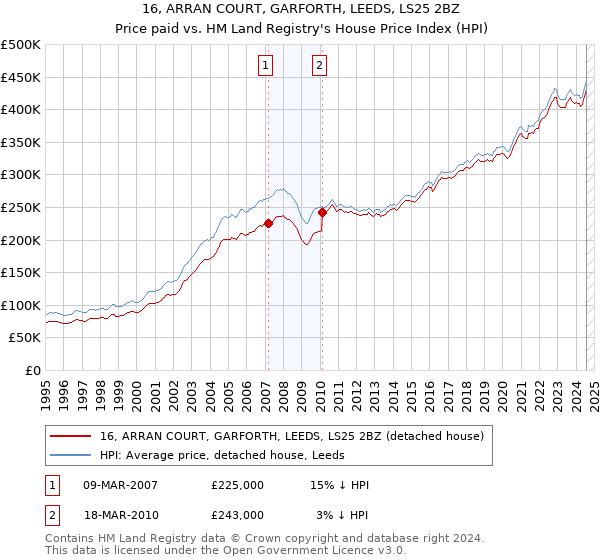 16, ARRAN COURT, GARFORTH, LEEDS, LS25 2BZ: Price paid vs HM Land Registry's House Price Index