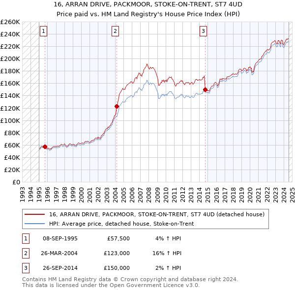 16, ARRAN DRIVE, PACKMOOR, STOKE-ON-TRENT, ST7 4UD: Price paid vs HM Land Registry's House Price Index