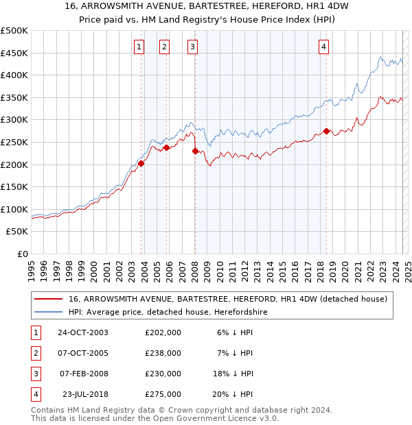 16, ARROWSMITH AVENUE, BARTESTREE, HEREFORD, HR1 4DW: Price paid vs HM Land Registry's House Price Index