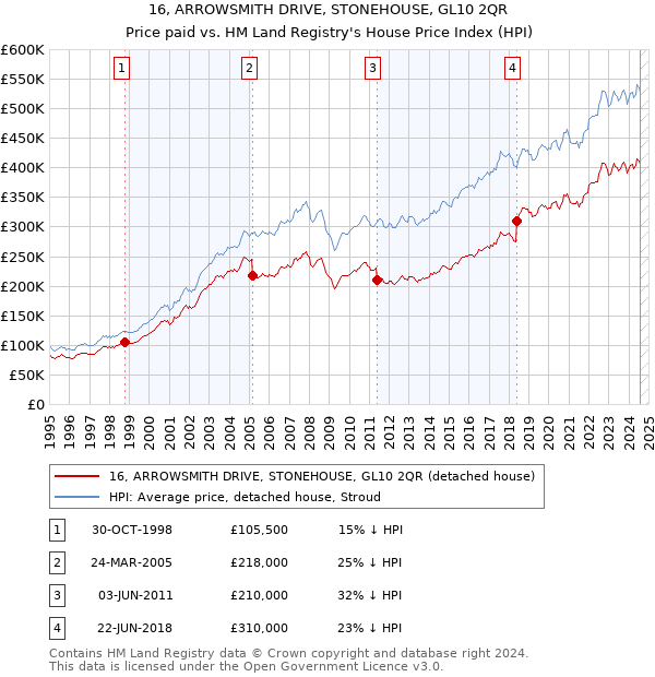 16, ARROWSMITH DRIVE, STONEHOUSE, GL10 2QR: Price paid vs HM Land Registry's House Price Index