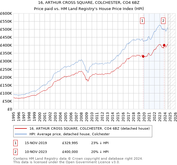 16, ARTHUR CROSS SQUARE, COLCHESTER, CO4 6BZ: Price paid vs HM Land Registry's House Price Index