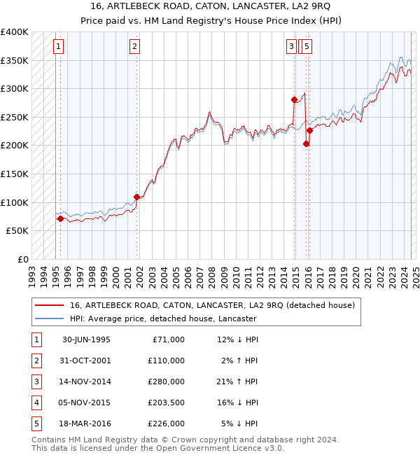 16, ARTLEBECK ROAD, CATON, LANCASTER, LA2 9RQ: Price paid vs HM Land Registry's House Price Index