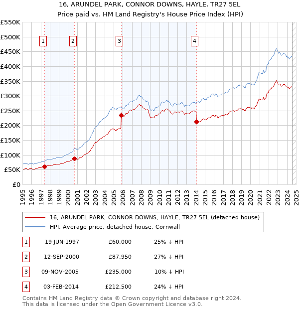 16, ARUNDEL PARK, CONNOR DOWNS, HAYLE, TR27 5EL: Price paid vs HM Land Registry's House Price Index