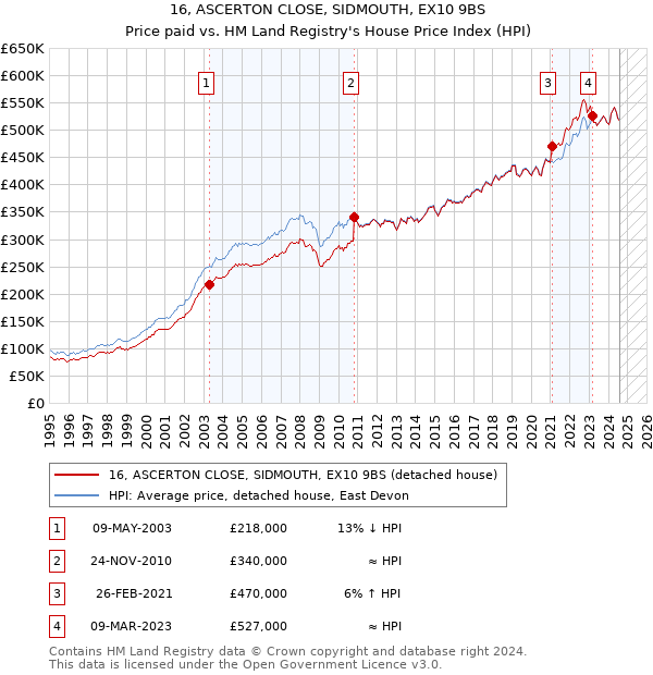 16, ASCERTON CLOSE, SIDMOUTH, EX10 9BS: Price paid vs HM Land Registry's House Price Index