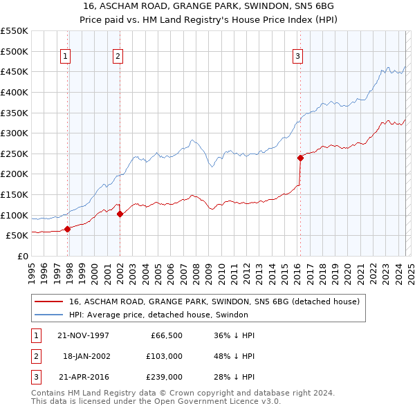 16, ASCHAM ROAD, GRANGE PARK, SWINDON, SN5 6BG: Price paid vs HM Land Registry's House Price Index