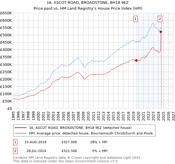 16, ASCOT ROAD, BROADSTONE, BH18 9EZ: Price paid vs HM Land Registry's House Price Index