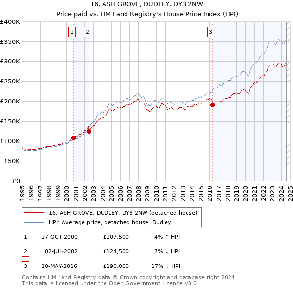 16, ASH GROVE, DUDLEY, DY3 2NW: Price paid vs HM Land Registry's House Price Index