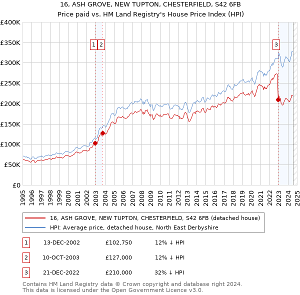 16, ASH GROVE, NEW TUPTON, CHESTERFIELD, S42 6FB: Price paid vs HM Land Registry's House Price Index