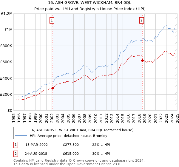 16, ASH GROVE, WEST WICKHAM, BR4 0QL: Price paid vs HM Land Registry's House Price Index