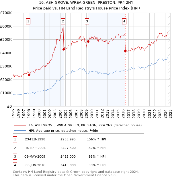 16, ASH GROVE, WREA GREEN, PRESTON, PR4 2NY: Price paid vs HM Land Registry's House Price Index