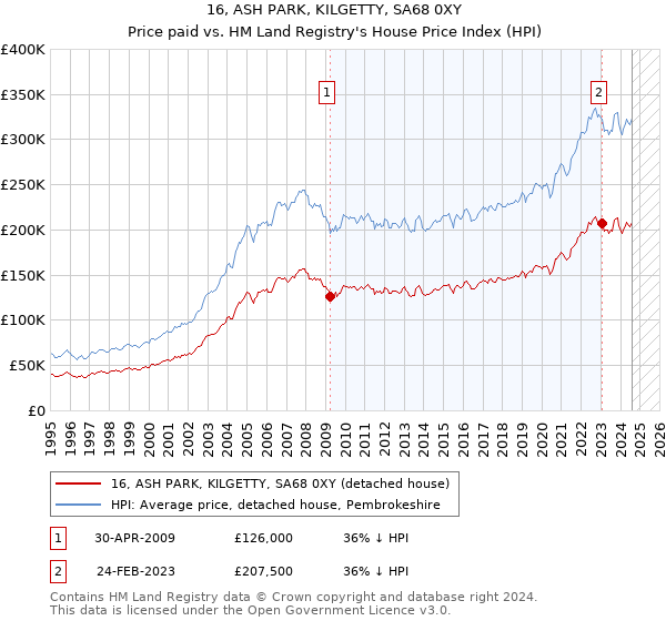 16, ASH PARK, KILGETTY, SA68 0XY: Price paid vs HM Land Registry's House Price Index