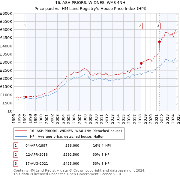 16, ASH PRIORS, WIDNES, WA8 4NH: Price paid vs HM Land Registry's House Price Index