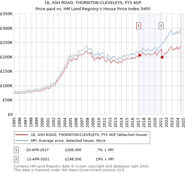 16, ASH ROAD, THORNTON-CLEVELEYS, FY5 4GP: Price paid vs HM Land Registry's House Price Index