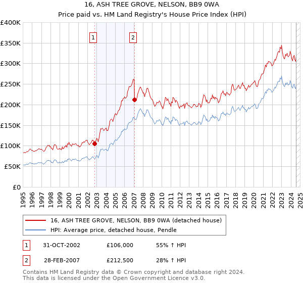 16, ASH TREE GROVE, NELSON, BB9 0WA: Price paid vs HM Land Registry's House Price Index