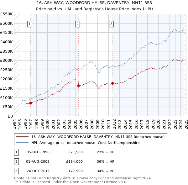 16, ASH WAY, WOODFORD HALSE, DAVENTRY, NN11 3SS: Price paid vs HM Land Registry's House Price Index